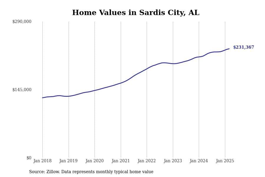#2. Sardis City, AL