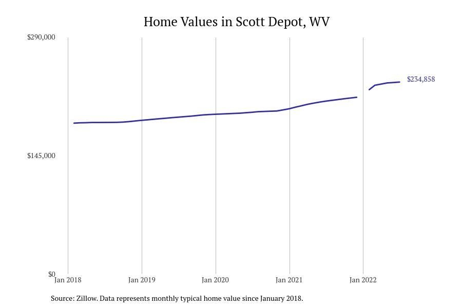 #20. Scott Depot