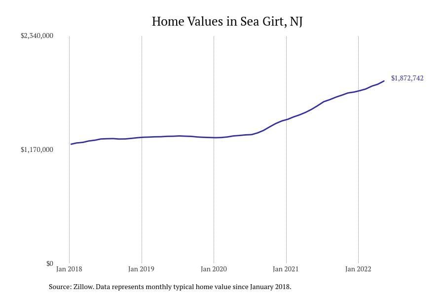 Sea Girt NJ home prices since 2018