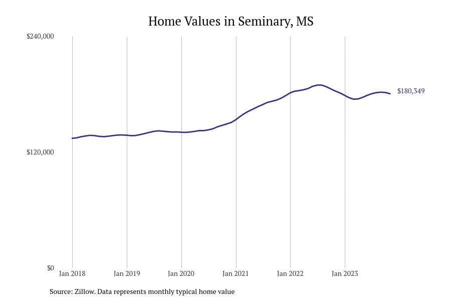 Cities with the fastestgrowing home prices in the Hattiesburg metro area