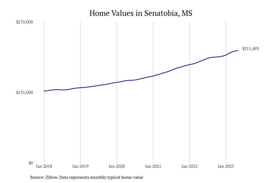 #1. Senatobia
