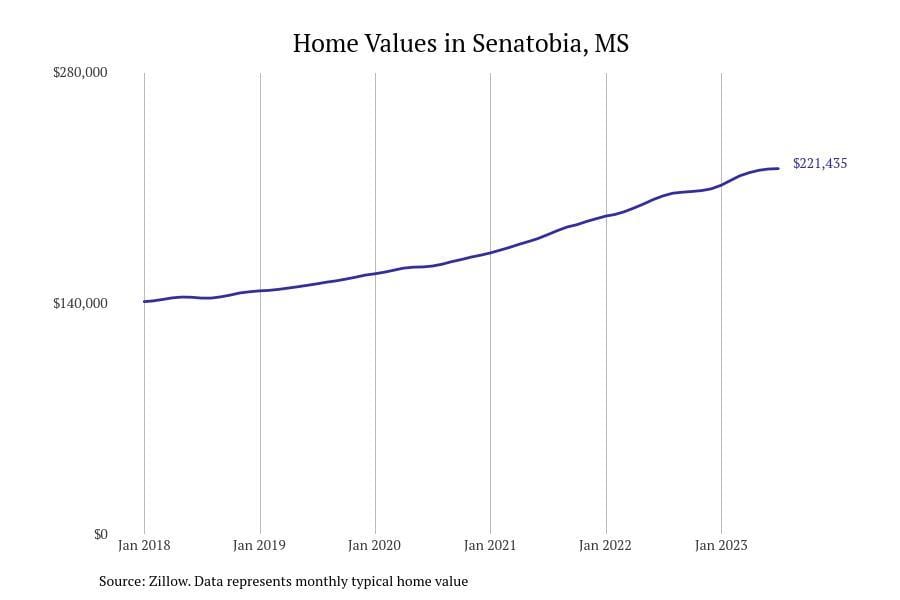 #30. Senatobia