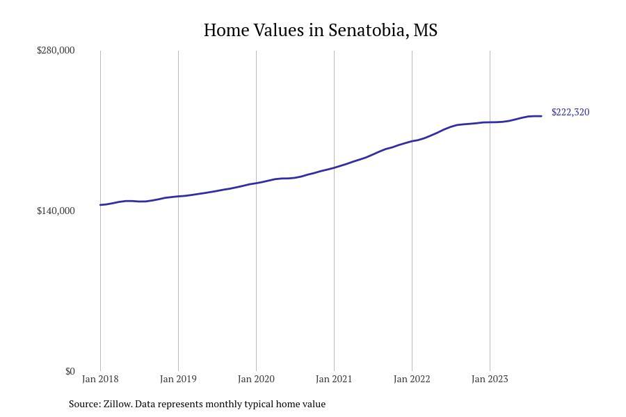 #18. Senatobia