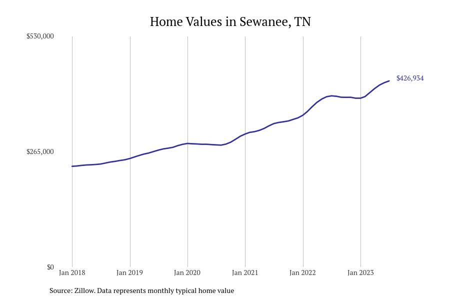 #4. Sewanee