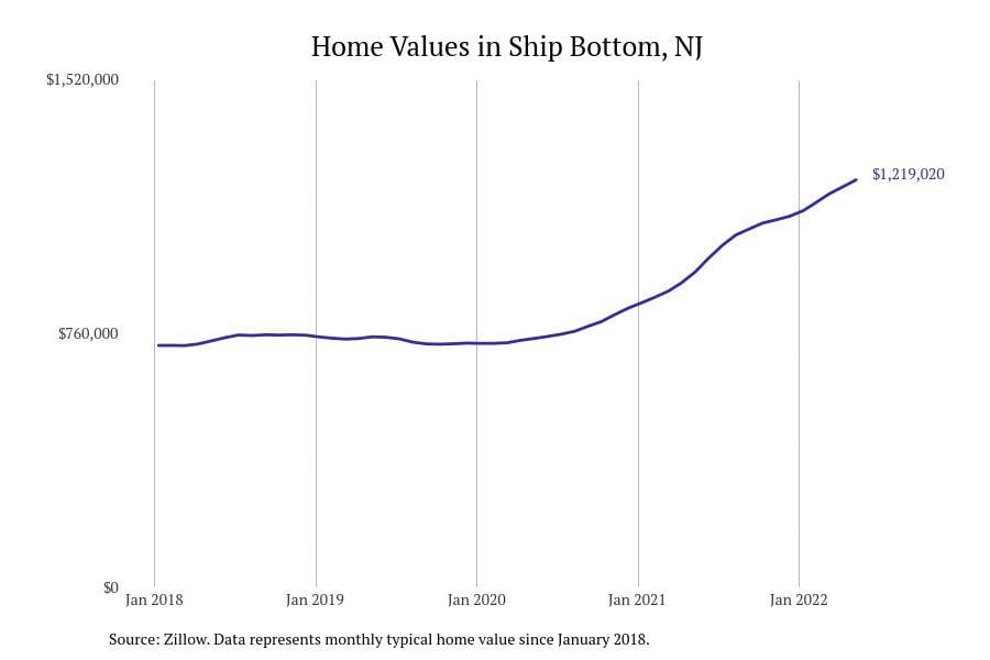 Ship Bottom NJ home prices since 2018