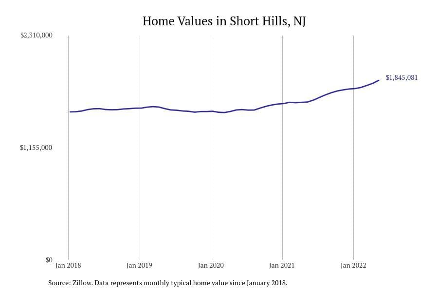 Short Hills NJ home prices since 2018