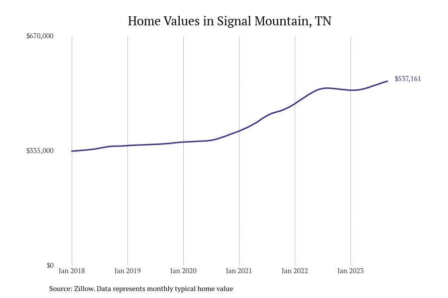 #17. Signal Mountain
