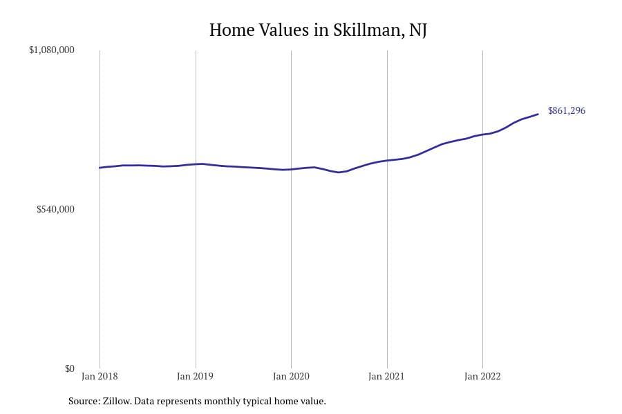 Skillman NJ home prices since 2018