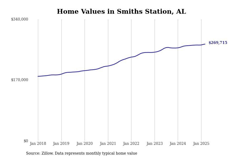 #4. Smiths Station, AL