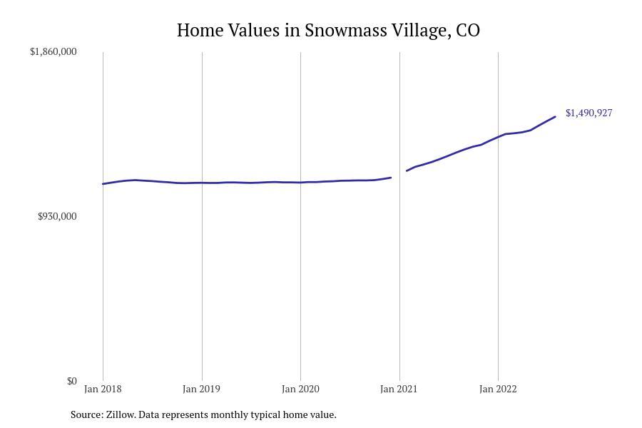 #9. Snowmass Village