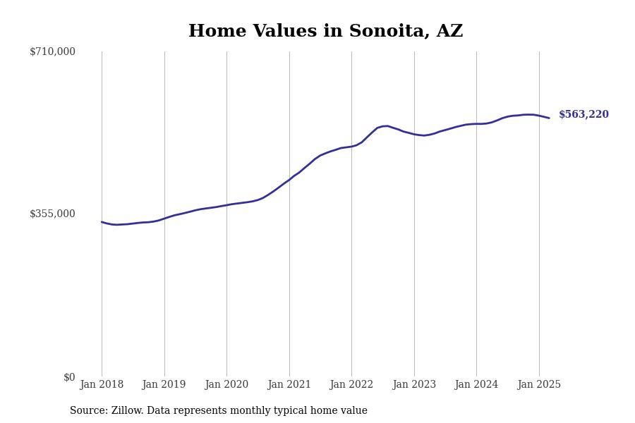 Sonoita AZ home prices since