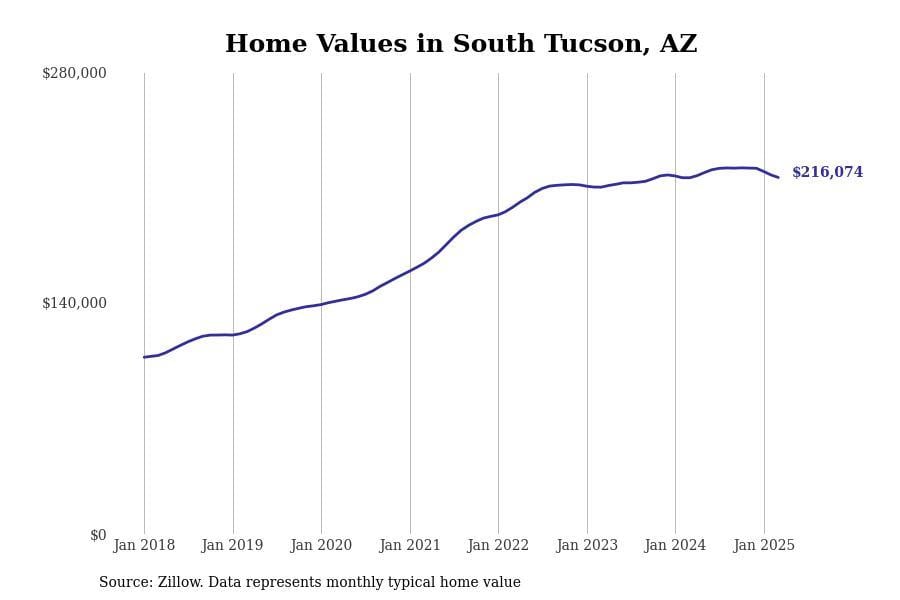 South Tucson AZ home prices since