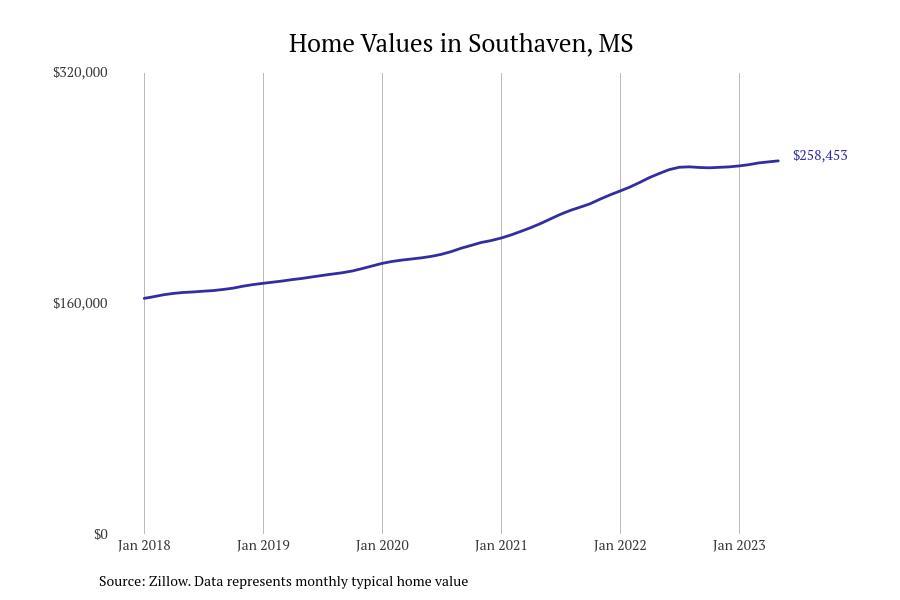 #10. Southaven