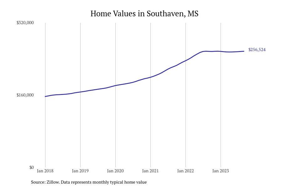 #13. Southaven