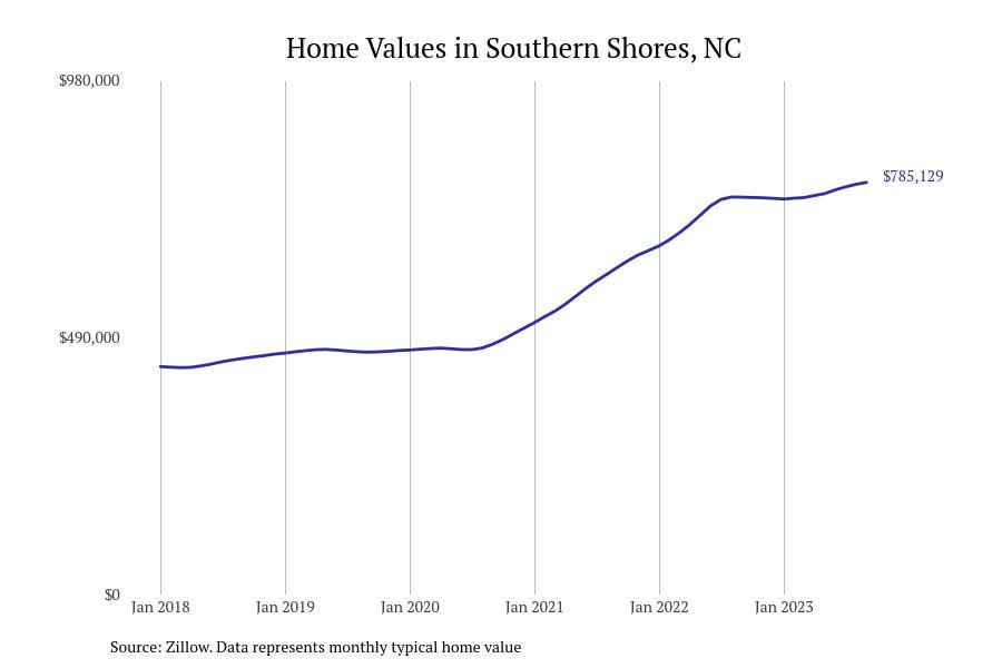 Southern Shores Point Harbor Kitty Hawk Among Fastest September Home Price Increases In Nc 7839