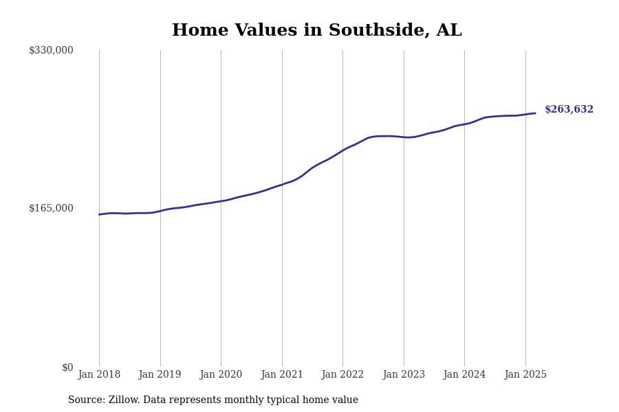 #9. Southside, AL