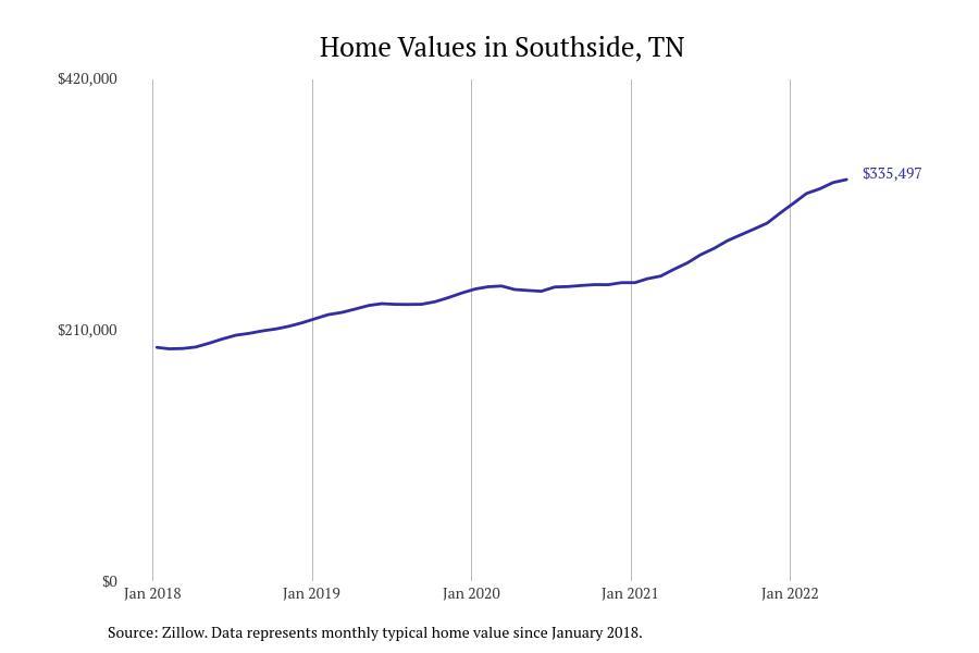 #3. Southside, TN