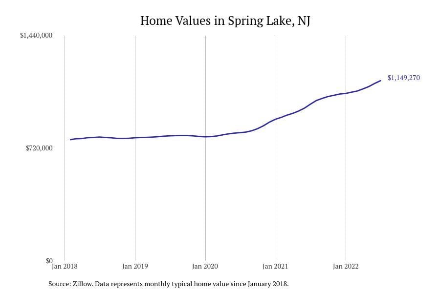 Spring Lake NJ home prices since 2018