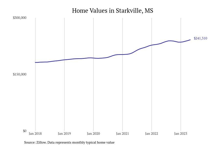 #18. Starkville