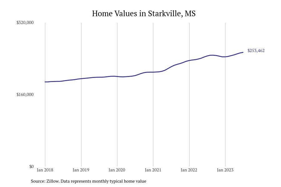 #14. Starkville