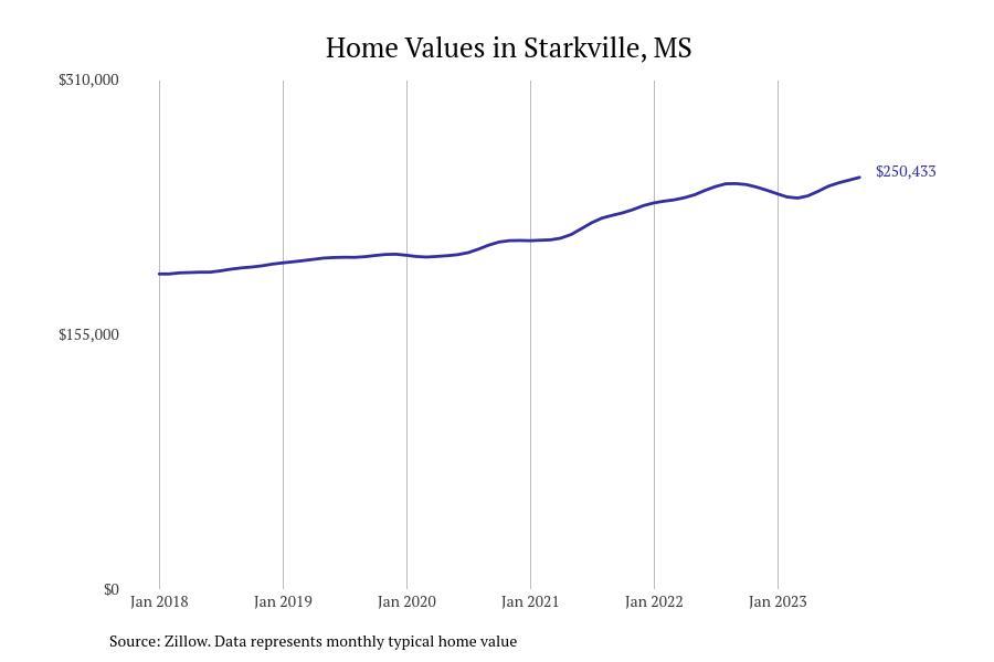 #40. Starkville