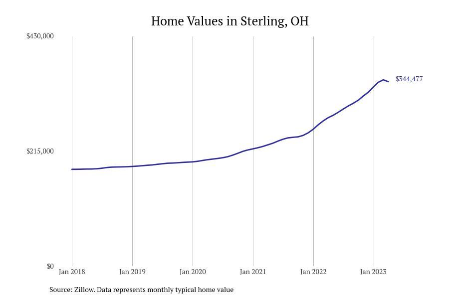#7. Sterling