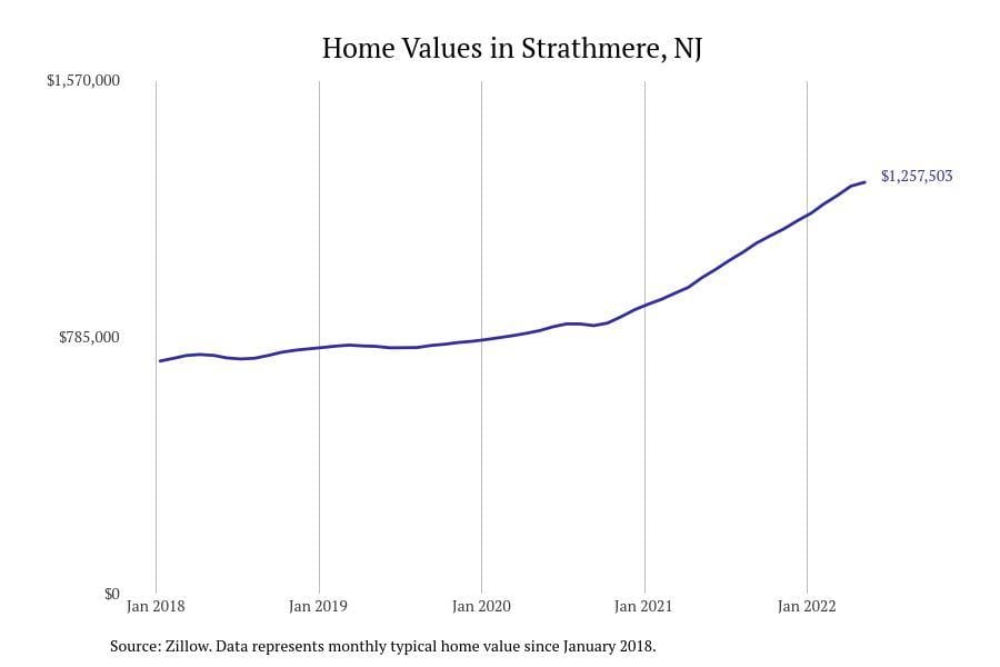 Strathmere NJ home prices since 2018