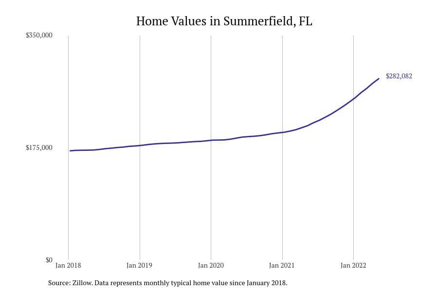 #4. Summerfield, FL