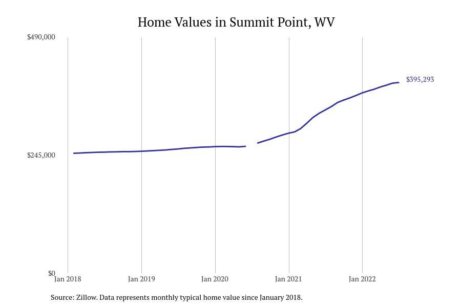 #2. Summit Point