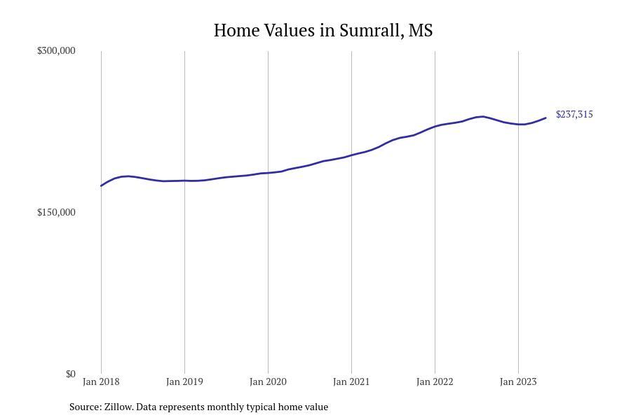 #19. Sumrall