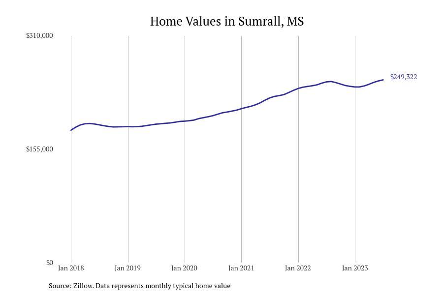 #1. Sumrall, MS