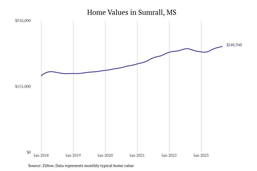 #3. Sumrall, MS