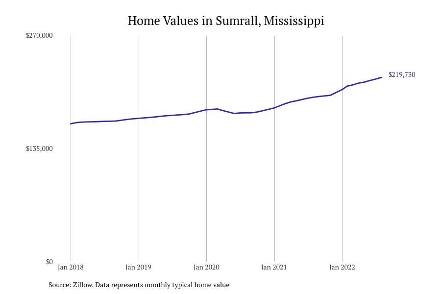 #2. Sumrall, Mississippi