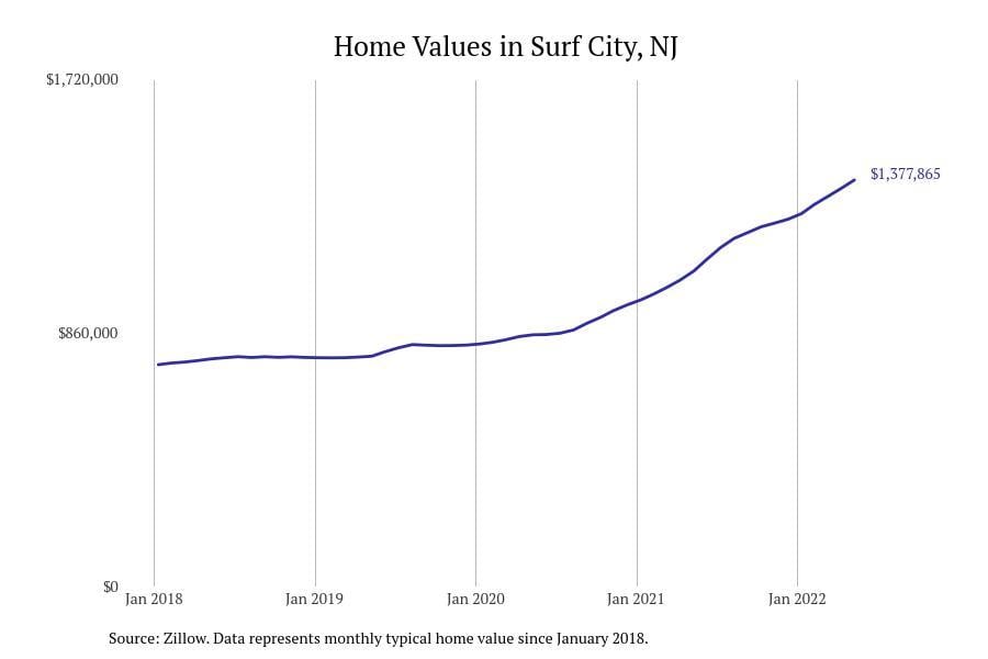 Surf City NJ home prices since 2018