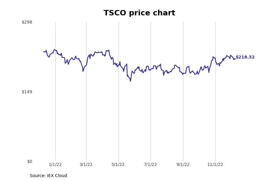 TSCO stock prices 1 year 4