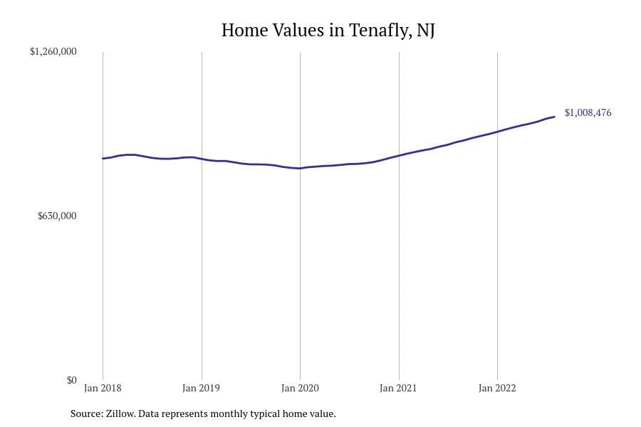 Tenafly NJ home prices since 2018