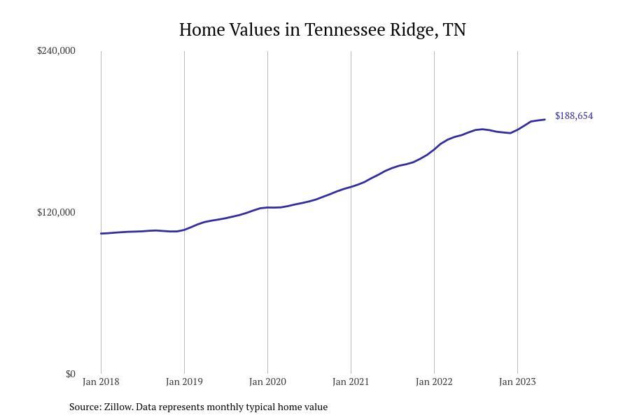 #15. Tennessee Ridge, TN