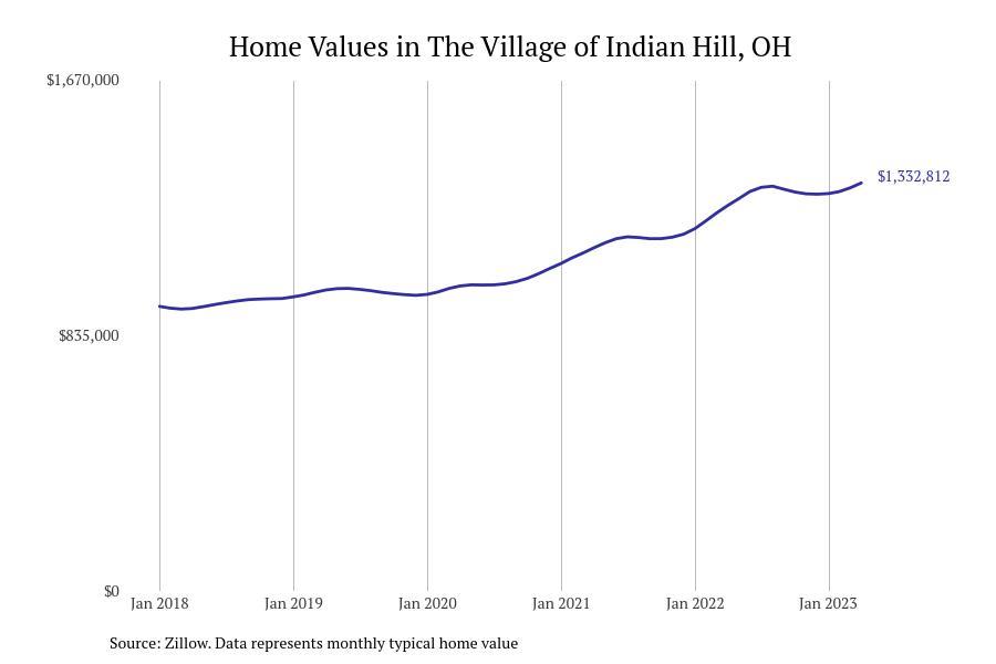 #4. The Village of Indian Hill