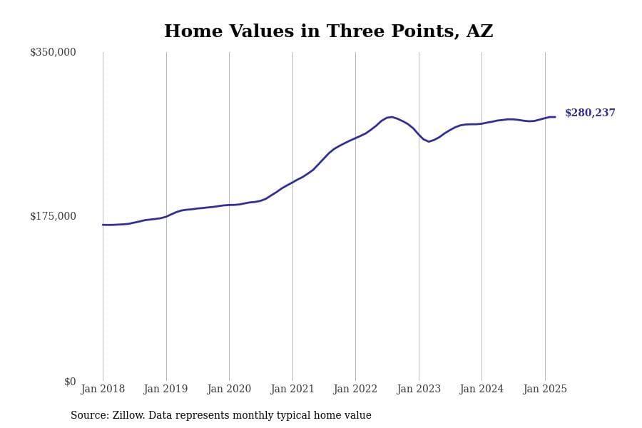 Three Points AZ home prices since