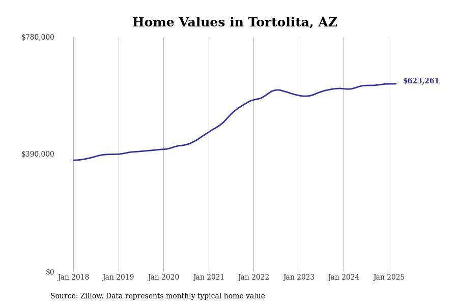 Tortolita AZ home prices since