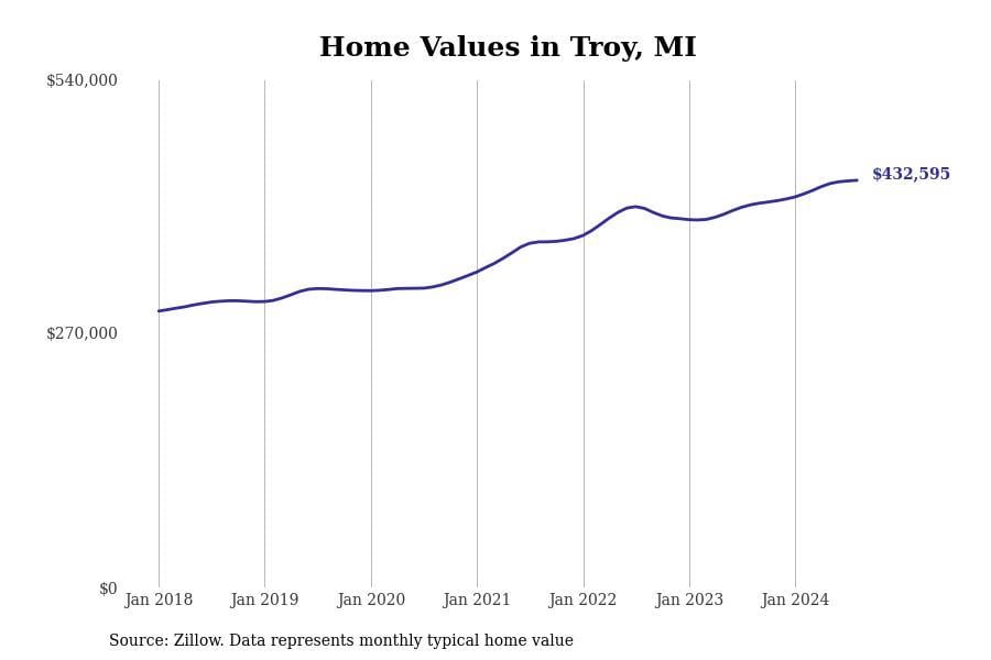 Home values in Troy, MI