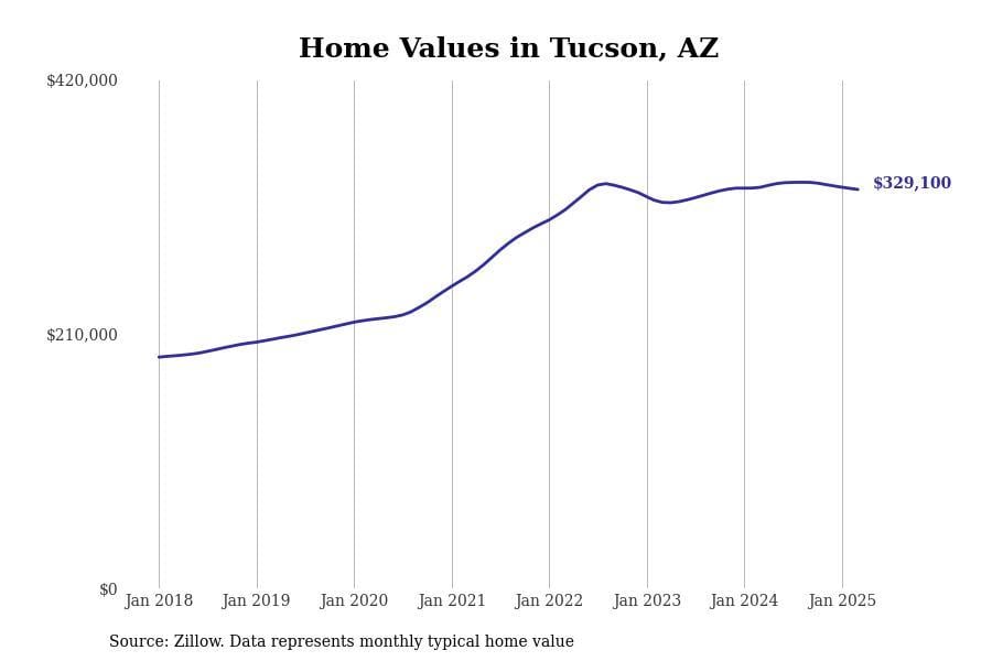 Tucson AZ home prices since