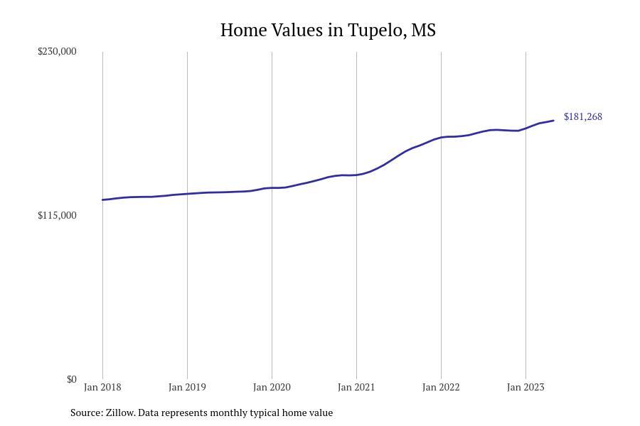 #47. Tupelo