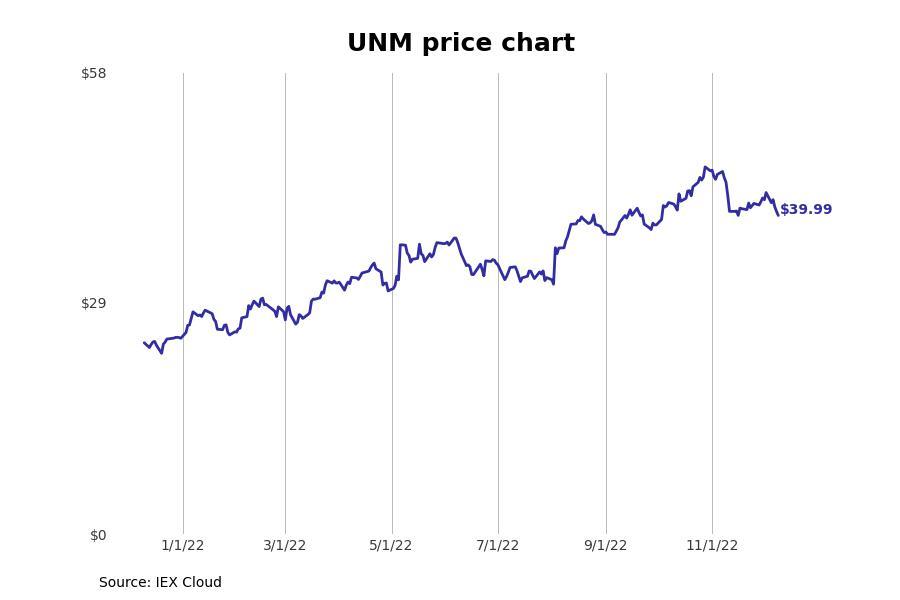 UNM stock prices 1 year 2