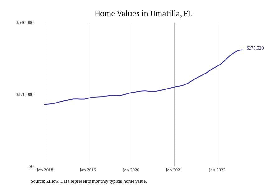 #5. Umatilla, FL