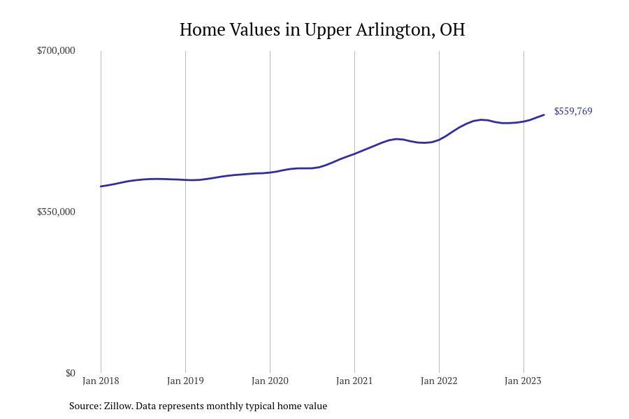#28. Upper Arlington