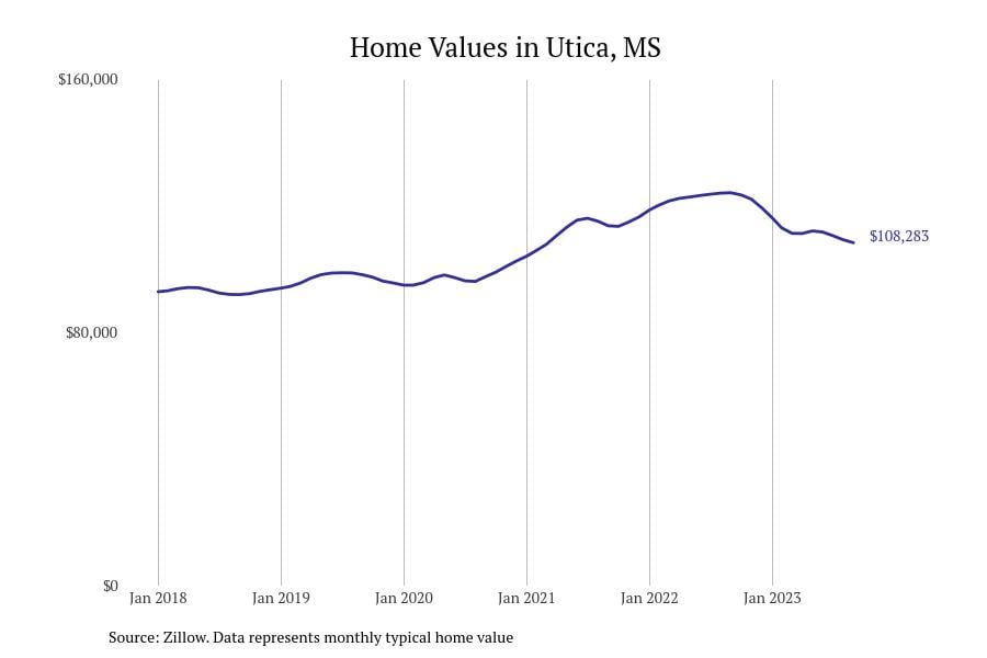 #25. Utica, MS
