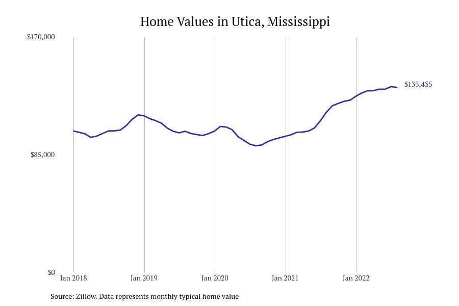 #16. Utica, Mississippi
