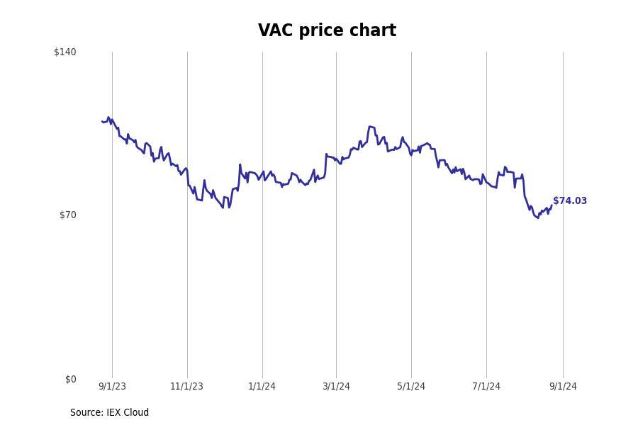 #10. Marriott Vacations Worldwide Corp (VAC)