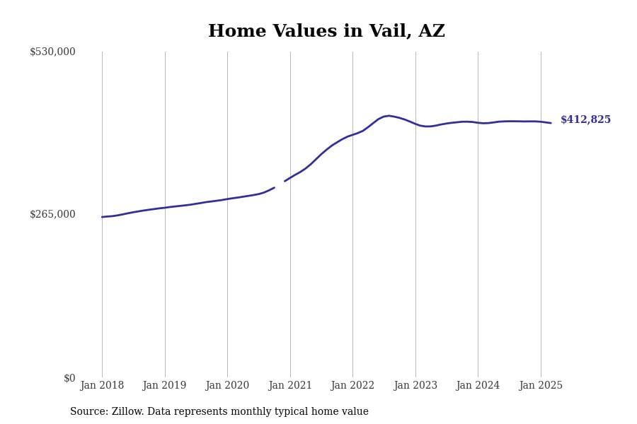Vail AZ home prices since